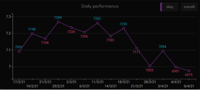 Screenshot of the daily performance section