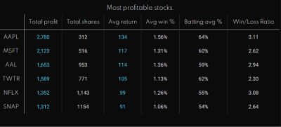 Screenshot of the most profitable stocks section