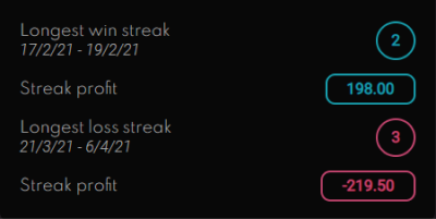 Screenshot of the streaks section