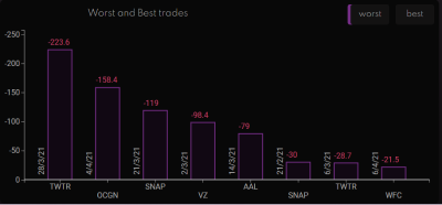 Screenshot of the worst and best stocks section